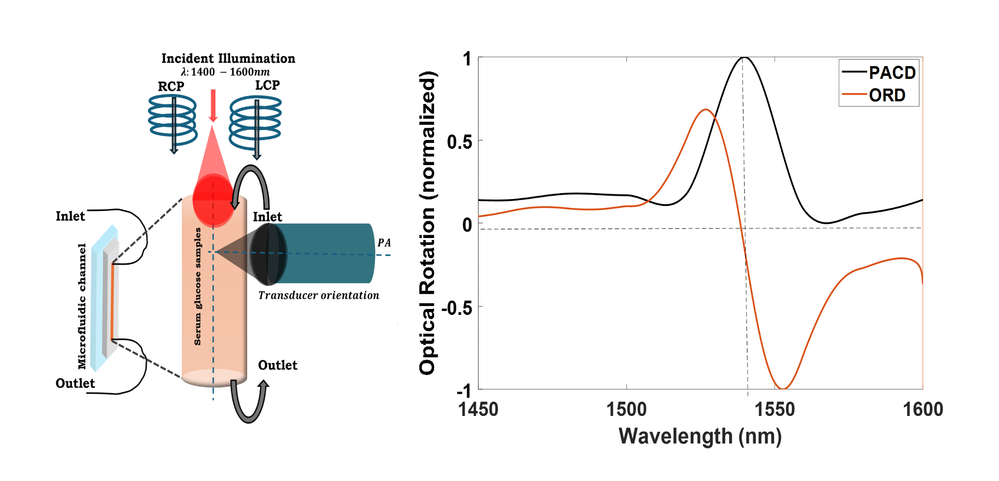 Placeholder image for photoacoustic circular dichroism